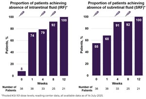 New data for Kodiak's KSI-101 from the APEX study reinforce its clinically meaningful vision gains and rapid retinal drying in macular edema secondary to inflammation (MESI)