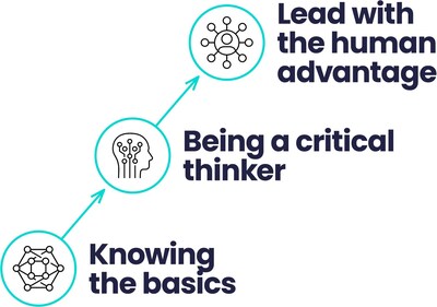 aiEDU's approach builds on a progression of learning from knowing the basics, to being a critical thinker, to leading with the human advantage.