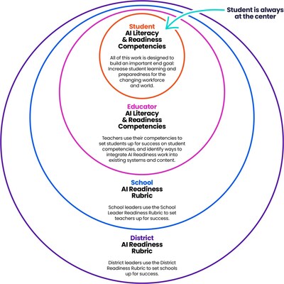 aiEDU's AI Readiness Framework is built with the student at the center and gives a clear roadmap for how students, teachers, school leaders, and districts can build AI Readiness.