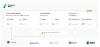 As a native ISV workload, Lumel EPM in Microsoft Fabric enables businesses to build and manage planning workflows in Microsoft Fabric.