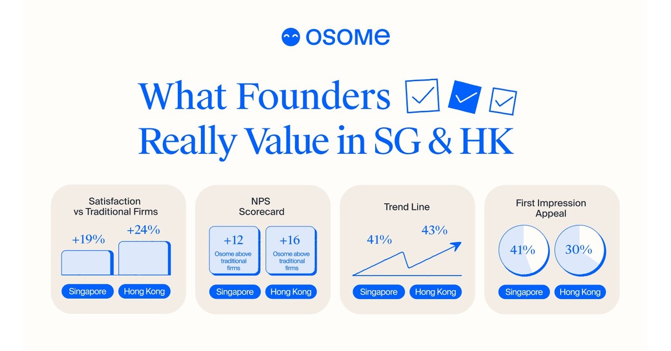 OSOME OUTPACES TRADITIONAL RIVALS IN CUSTOMER TRUST