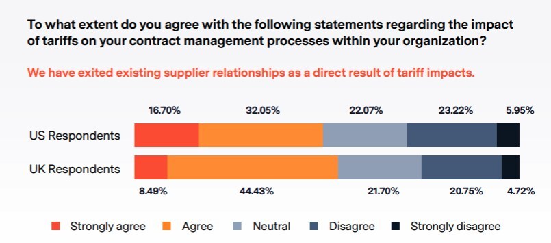 Global Trade Chaos Forces 92% of Organizations to Rewrite Contracts, Agiloft Report Reveals