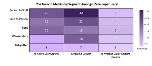 YoY Growth Metrics by Segment Amongst Zelle Superusers(2) YoY Growth Metrics by Segment Amongst Zelle Superusers(2)