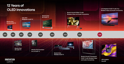 LG Electronics (LG), award-winning Home Entertainment products and America’s Most Reliable and #1 Appliance Brand*, is proud to announce its inaugural LG Innovation Days, a three-week celebration of cutting-edge technology, meaningful design, and the future of smarter living. LG Electronics (LG), award-winning Home Entertainment products and America’s Most Reliable and #1 Appliance Brand*, is proud to announce its inaugural LG Innovation Days, a three-week celebration of cutting-edge technology, meaningful design, and the future of smarter living.