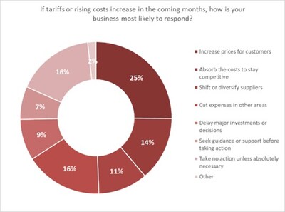 2025 KeyBank Small Business Poll Graphic