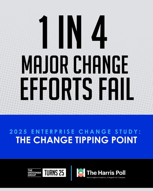 A key finding from The Change Tipping Point, the 2025 national enterprise change study by The Grossman Group conducted online by The Harris Poll. A key finding from The Change Tipping Point, the 2025 national enterprise change study by The Grossman Group conducted online by The Harris Poll.