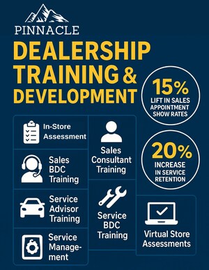 Pinnacle Expands Services to Offer 360° Marketing and Sales Solutions for Automotive Retailers
