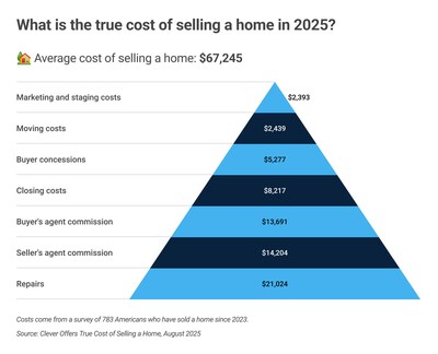 Home-Selling Costs Surpass $67,000 in 2025 -- Triple Sellers' Expectations