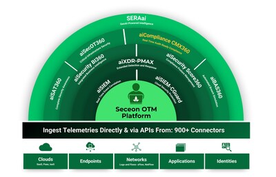 Seceon's OTM is a unified security platform with 10+ integrated modules - including aiCompliance CMX360™ - featuring 900+ connectors across clouds, endpoints, networks, applications, and identities.
