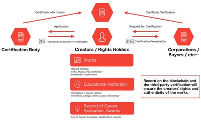 The film and video industry continues to face numerous challenges driven by digitalization and globalization. Web3 services built on Decentralized Identifiers (DID) and Verifiable Credentials (VC) provide innovative solutions by enhancing the reliability and transparency of information, enabling rigorous and automated rights management, and establishing data sovereignty for individuals.