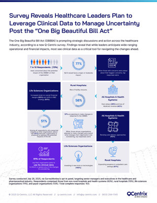 Survey Reveals Healthcare Leaders Plan to Leverage Clinical Data to Manage Uncertainty Post the “One Big Beautiful Bill Act”