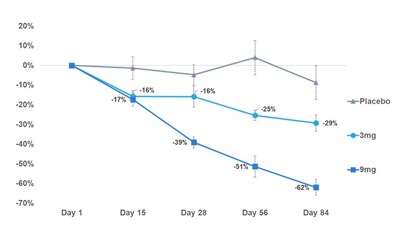 Reduction in mHTT protein level in blood from pre-dose through 84 days of treatment. -- Skyhawk Therapeutics, Inc. 'Phase 1 Part C patient cohort reduction in mHTT protein level in blood at Day 84,' 2025; Note: Error bars represent standard error of the mean. Placebo (N=6), 3mg (N=10), and 9mg (N=10) patient treatment is ongoing. (PRNewsFoto/Skyhawk Therapeutics)