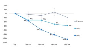 Skyhawk Therapeutics Announces Positive First Interim Results in Patients from its Phase 1 Clinical Trial of SKY-0515 as a Treatment for Huntington's Disease
