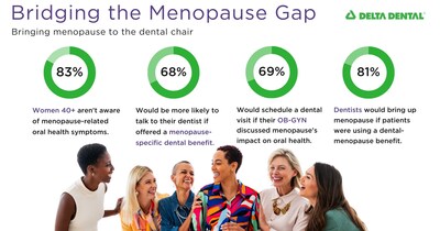 Delta Dental Insurance Company's 2025 Menopause and Oral Health Report found that most U.S. women 40+ are unaware of the connection, but would be more likely to discuss the topic with their dentist if offered a menopause-specific dental benefit.