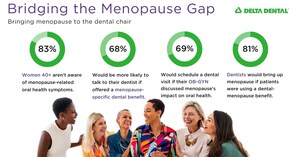 Women 40+ Want Menopause-Specific Dental Benefits, New Study Finds
