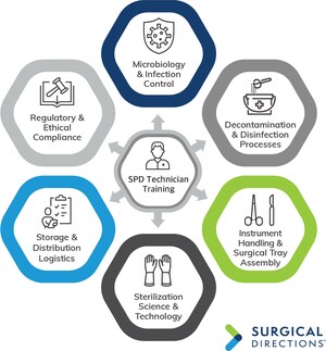 Surgical Directions Highlights Urgent Sterile Processing Workforce Challenges Impacting Surgical Safety
