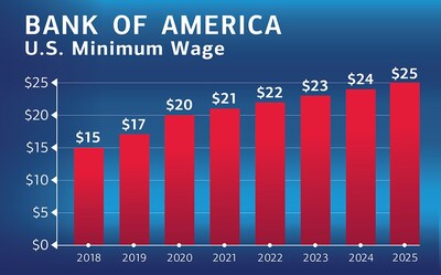 Bank of America U.S. Minimum Wage bar chart