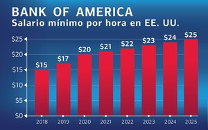 Bank of America aumenta el salario mínimo por hora en EE. UU. a $25, lo que eleva el sueldo inicial a más de $50,000