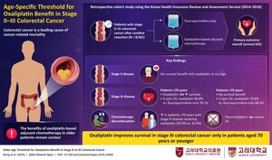 Korea University Study Identifies Age 70 as Cutoff for Chemotherapy Benefit in Colorectal Cancer