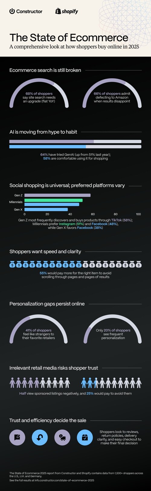 This infographic highlights key results from the State of Ecommerce report, providing a comprehensive look at how shoppers buy online in 2025.