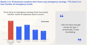 SecureSave Tops $100 million In Emergency Savings Accounts Contributions