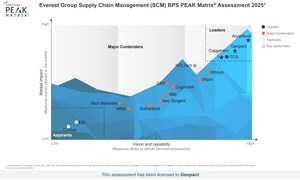 Genpact Recognized as a Leader and Star Performer in Everest Group's Supply Chain Management PEAK Matrix Assessment 2025