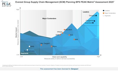 Genpact earned the top Leader position in Everest Group’s inaugural SCM Planning BPS PEAK Matrix® 2025 assessment, recognized for end-to-end planning expertise, leading technology partnerships, and delivering transformation at scale.