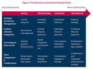 New Eduventures Model Reveals Comprehensive Strategies to Future-Proof Enrollment Success