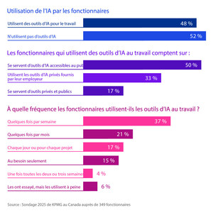 La moitié des fonctionnaires utilisent l'IA, créant des risques accrus