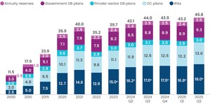 ICI: U.S. Retirement Assets Hit Record $45.8 Trillion in Second Quarter 2025