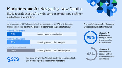 Study reveals Agentic AI divide among marketers