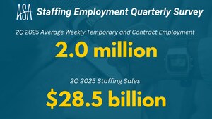 Staffing Employment Flat in Second Quarter, but Sales Gained