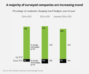 Deloitte: Corporate Travel Forecast a Mixed Bag Amid Complex Conditions