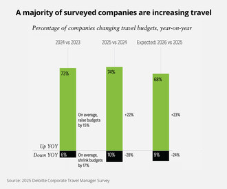 Company travel spend holds steady, but changes are on the horizon, according to Deloitte's 2025 Corporate Travel Survey. The study found that 3 in 4 (74%) travel managers surveyed plan to expand budgets this year (similar to 2024), but fewer (68%) expect to do so for 2026.