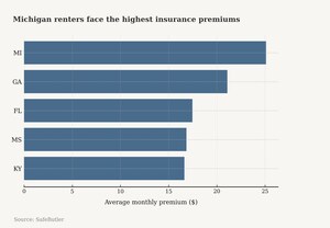 Michigan Renters Pay the Nation's Highest Premiums -- New York Surges While Texas Declines
