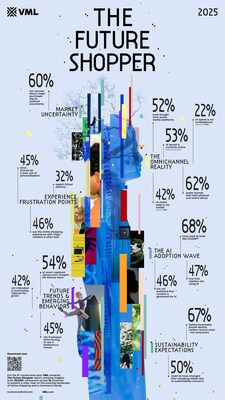 The Future Shopper Infographic