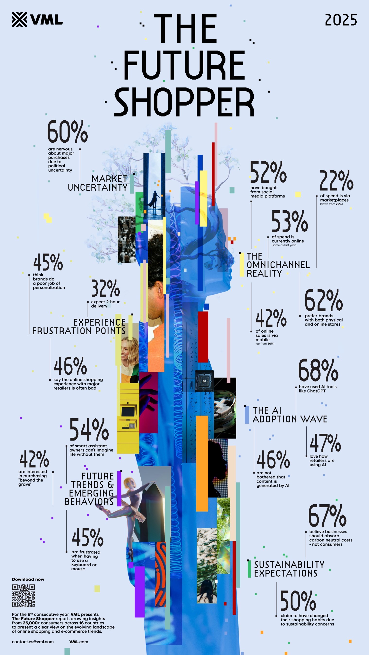 The Future Shopper 2025: VML Study Reveals Many Brands Are Still Failing to Deliver on Customer Experience and Search is Resurging Thanks to AI