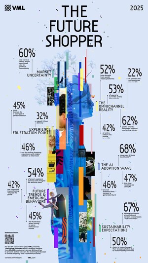 The Future Shopper 2025: VML Study Reveals Many Brands Are Still Failing to Deliver on Customer Experience and Search is Resurging Thanks to AI