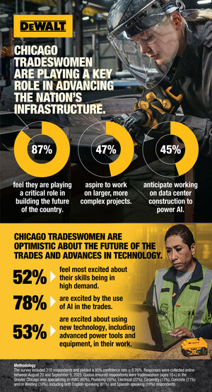 Majority of Chicago-Based Skilled Tradeswomen Feel They Are Playing a Critical Role in Building the Country's Future; Nearly Half Anticipate Working on Major Infrastructure Such As Data Centers