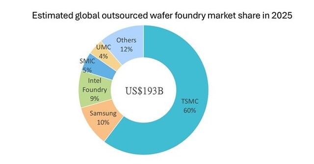 DIGITIMES ASIA Research Insights: Win-win alliance between Tesla and Samsung strengthens chip and foundry ambitions DIGITIMES ASIA Research Insights: Win-win alliance between Tesla and Samsung strengthens chip and foundry ambitions