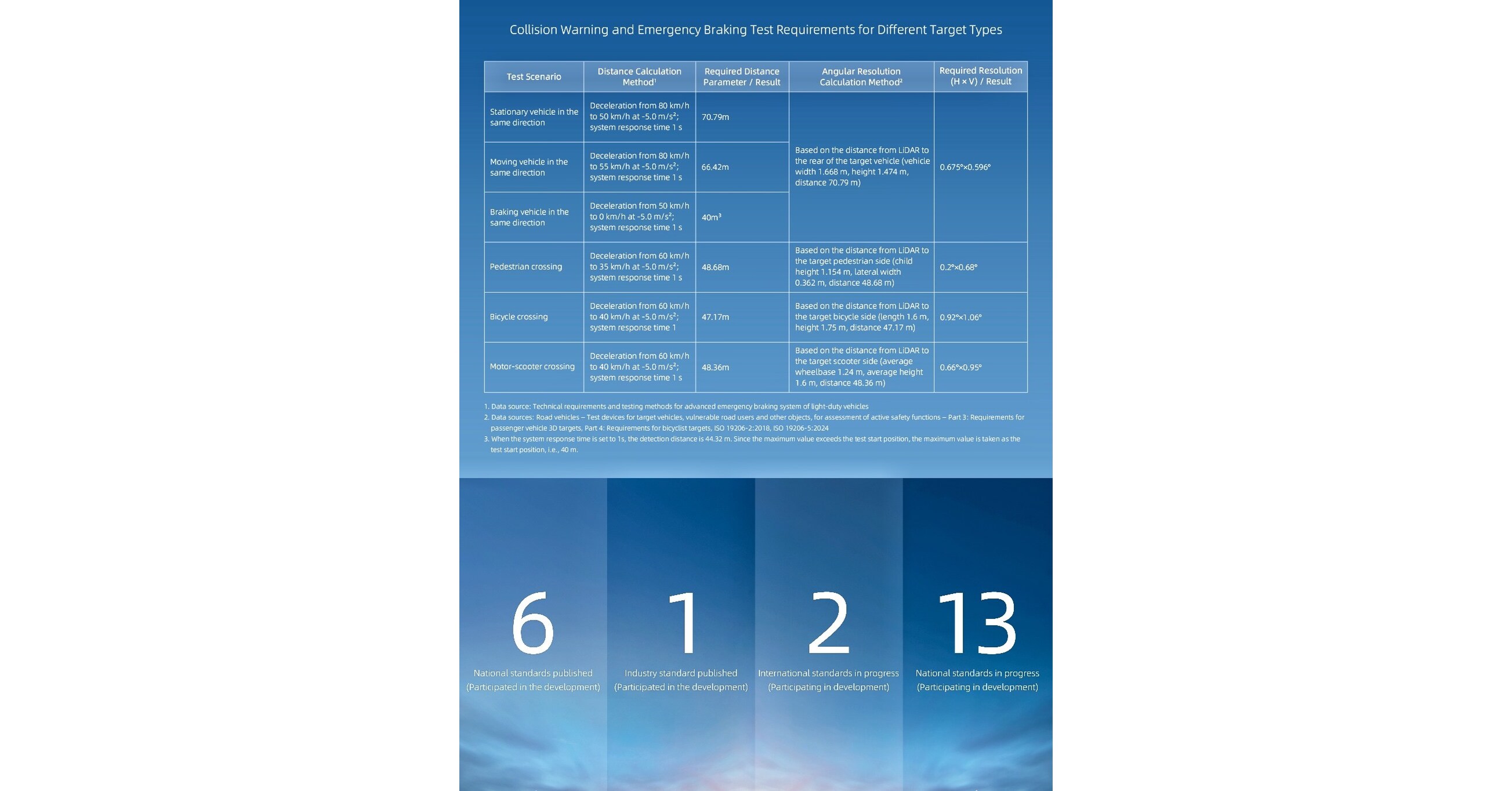 China Accelerates Progress on L2 Mandatory Standards, RoboSense Digital LiDAR Becomes the Safety Technology of Choice