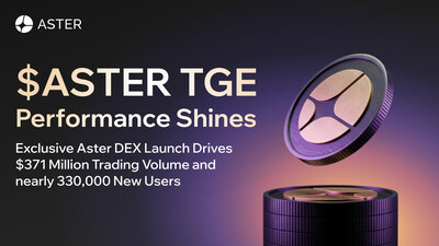 Exclusive Aster DEX Launch Drives $371 Million Trading Volume and nearly 330,000 New Users (PRNewsfoto/Aster)