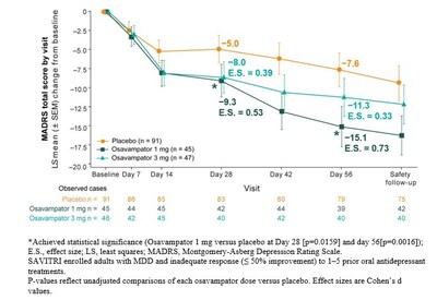 MADRS Change Over Time