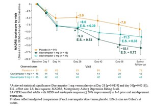 Neurocrine Biosciences Presents Positive New Data from Phase 2 Study of Osavampator in Adults with Major Depressive Disorder