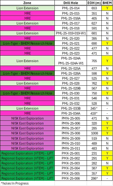 Table 1: Summer drill program including target zone, hole identifier, depth and BEHM status (CNW Group/Power Metallic Mines Inc.)