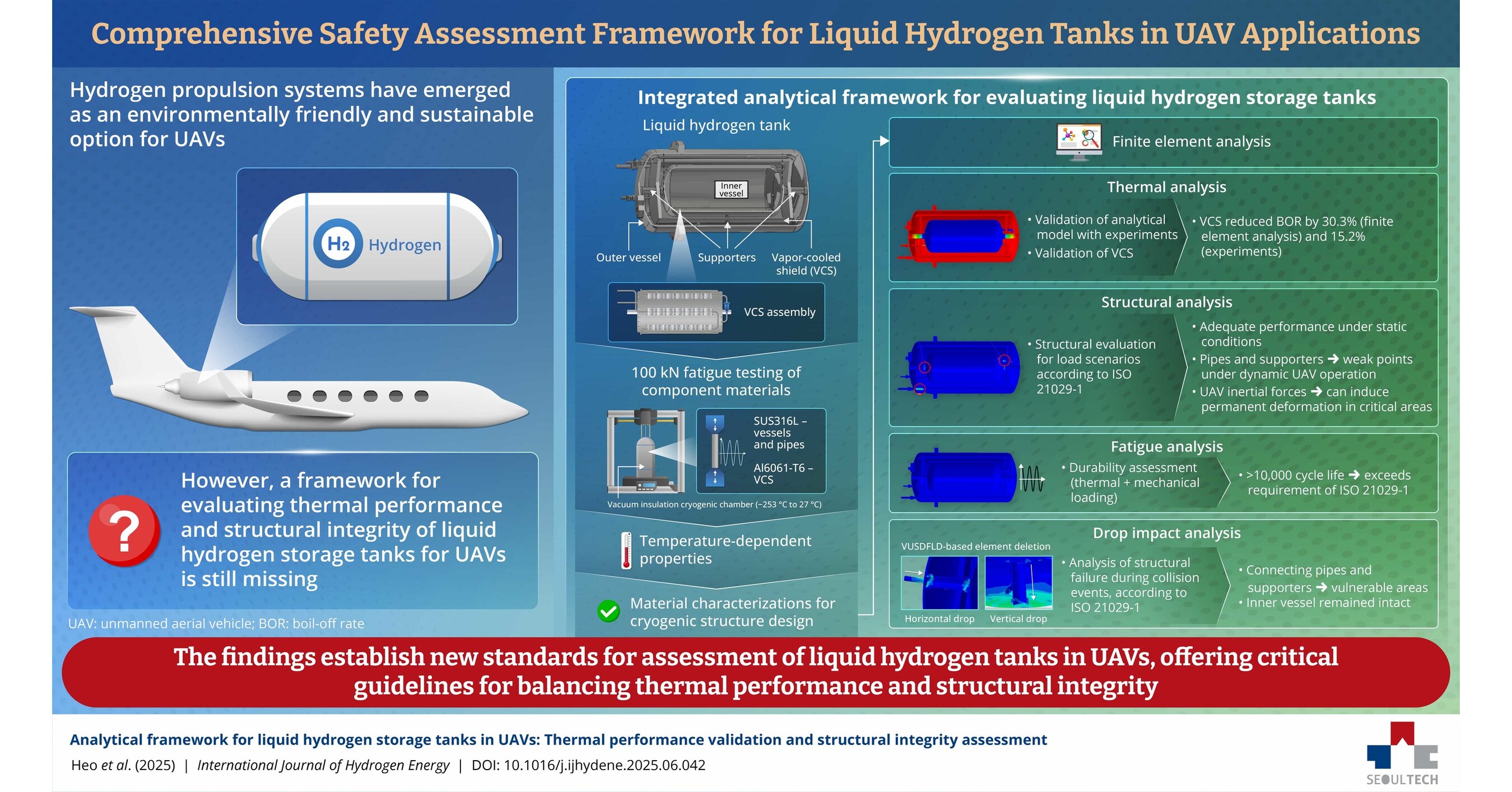 Seoul National University of Science and Technology Researchers Unveil New Comprehensive Safety Assessment Framework for Liquid Hydrogen Storage Systems in UAVs