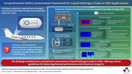 The proposed framework encompasses thermal, structural, fatigue, and drop impact assessments, while also offering a materials database for future research, paving the way for wide adoption of hydrogen-based UAVs The proposed framework encompasses thermal, structural, fatigue, and drop impact assessments, while also offering a materials database for future research, paving the way for wide adoption of hydrogen-based UAVs