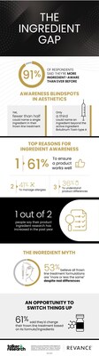 New Survey Reveals Consumer Blind Spot: Ingredient Awareness Is Booming Across Beauty & Wellness -- But Consumers Overlook What's in Their Aesthetic Treatments