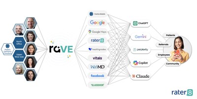As patients embrace AI-powered search, the rater8 Visibility Engine keeps medical practices and providers ahead, ensuring they're easily found by search engines, AI crawlers, and patients.