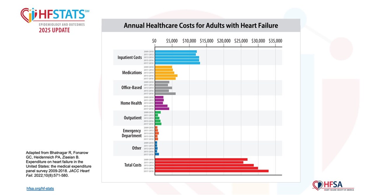 Cardiology Experts Warn of Growing Heart Failure Epidemic and Soaring Costs in New HF Stats 2025 Report